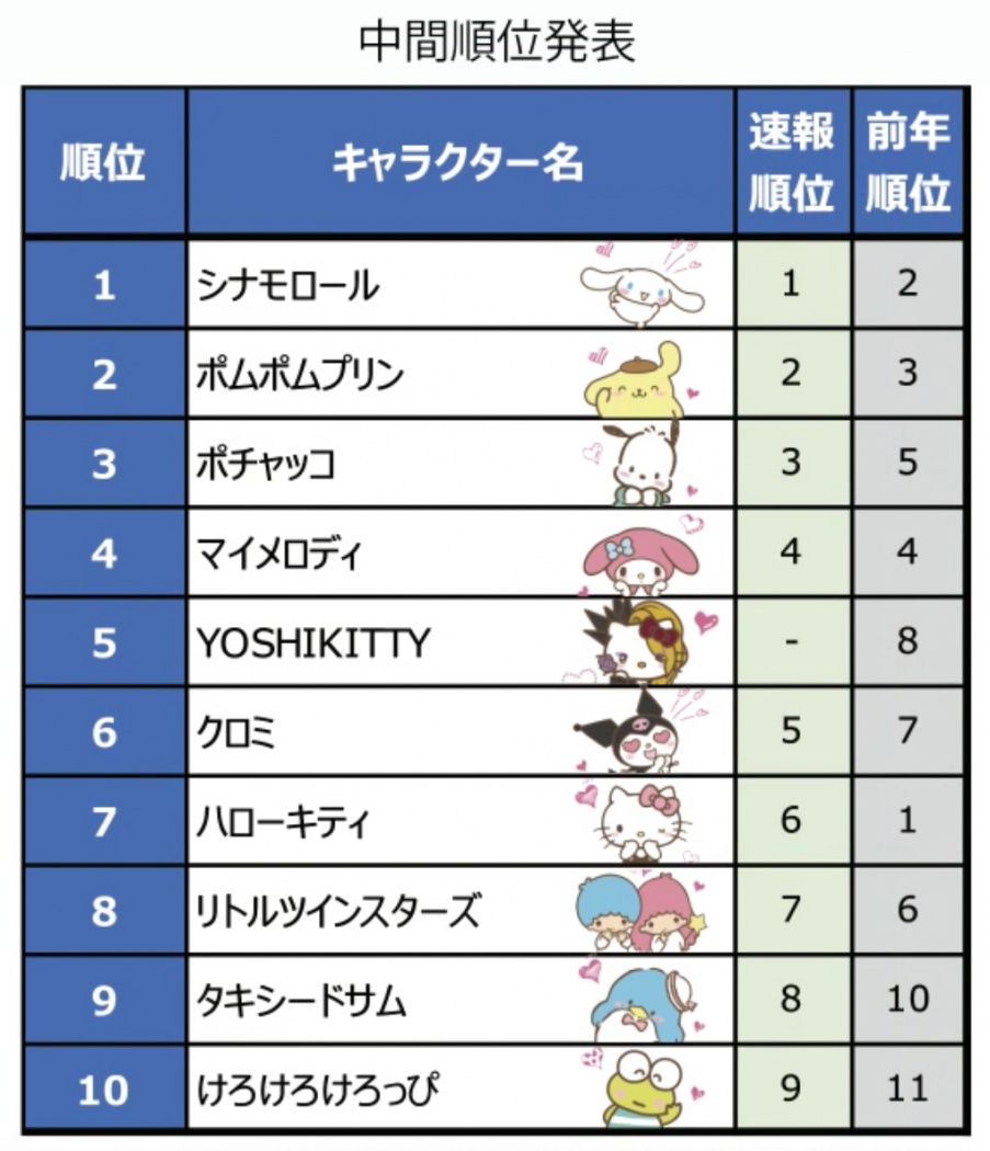 トップ３は シナモロール ポムポムプリン ポチャッコ サンリオキャラクター大賞中間発表 ページ 2 Tokyo Headline